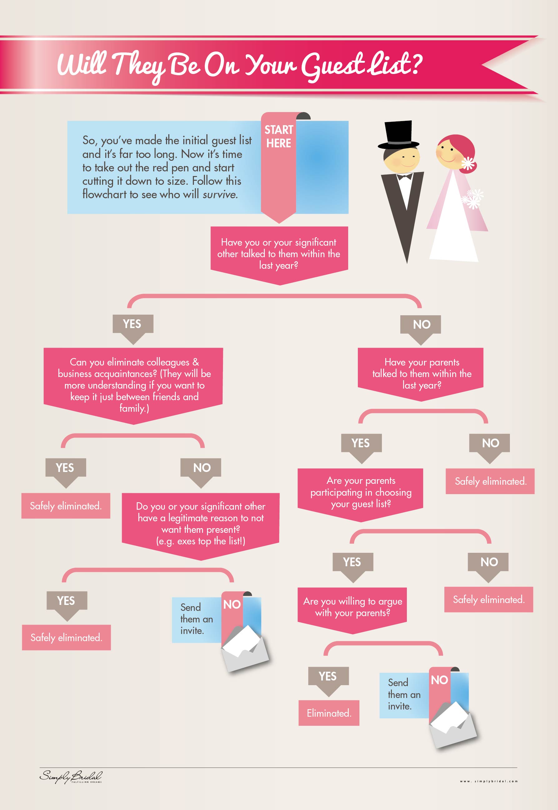 infographic how to decide who to invite wedding
