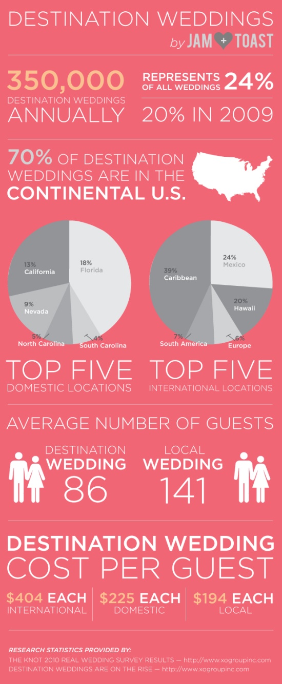 infographic destination weddings us statistics